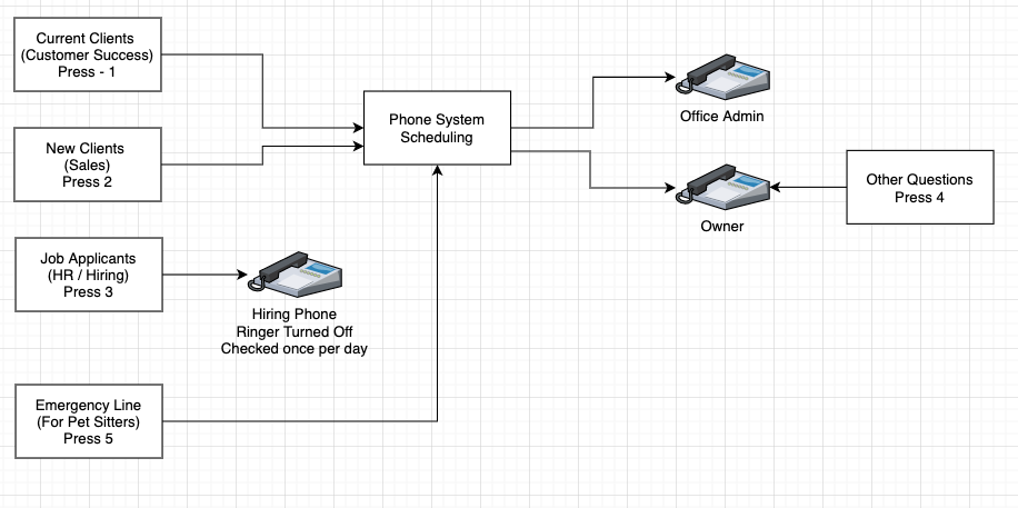 Pet Sitter Phone System Menu Diagram for Pet Sitters