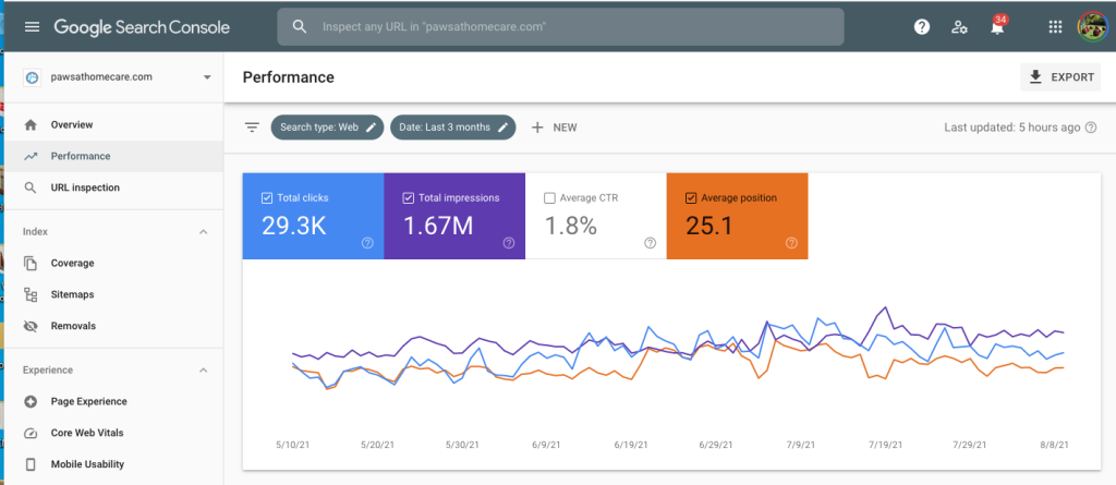 SEO stats for a well performing pet sitting company