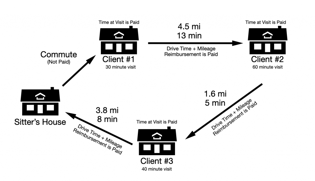 Example Pay for Pet Sitters and Dog Walkers